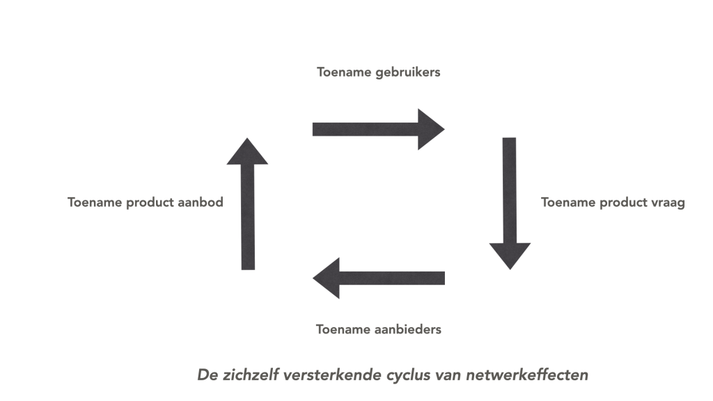 Zichzelf versterkende cyclus van netwerkeffecten