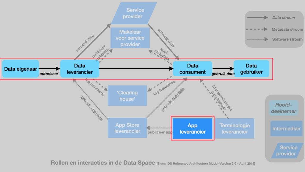 Hoofddeelnemers International Data Spaces: data eigenaar; data leverancier; data consument; data gebruiker; app leverancier