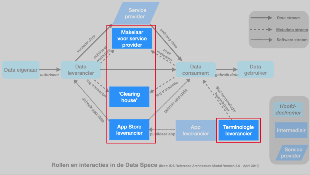 Intermediairs International Data Spaces - Welke entiteiten verrichten diensten in een rol als tussenpersonen voor de IDS. Bevat: makelaar voor service provider; clearing house; App store leverancier; Terminologie leverancier.