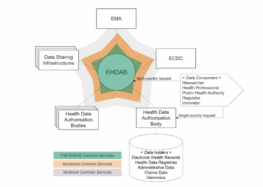 Overzicht van EHDAB Optie 3. Study on an infrastructure and data ecosystem supporting the impact assessment of the European health data space  https://op.europa.eu/en/publication-detail/-/publication/97137fa4-cce4-11ec-a95f-01aa75ed71a1