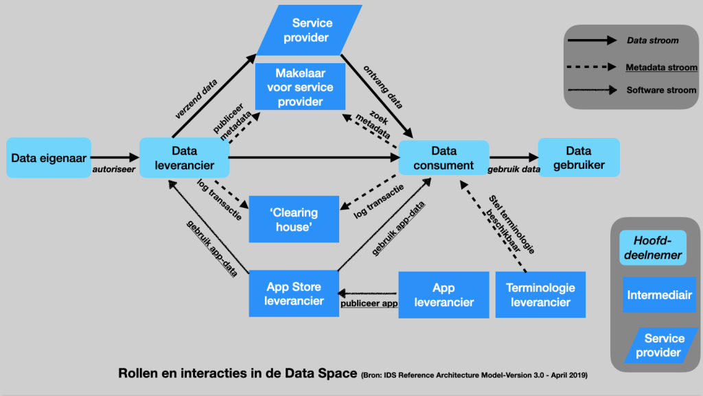 Rollen en interacties in de International Data Space