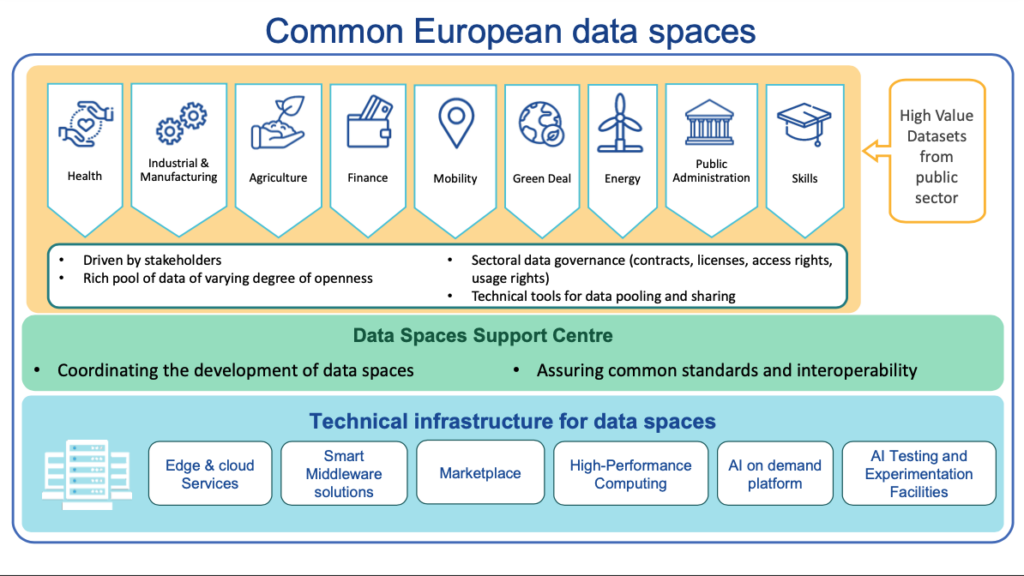 Algemene Europese data spaces