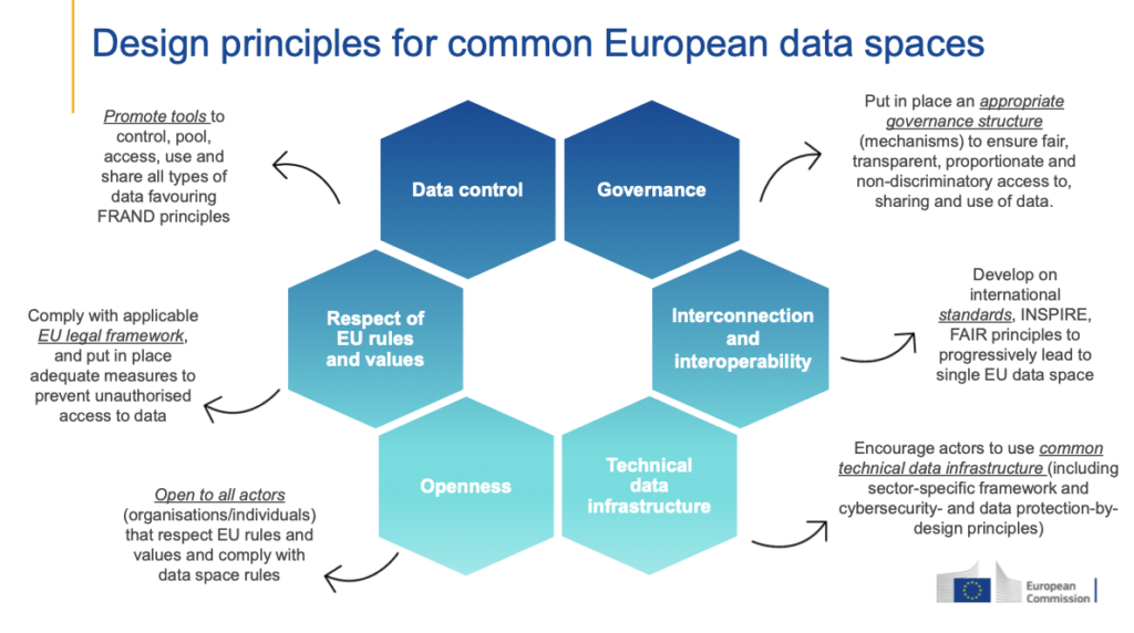 Ontwerpprincipes voor EU data spaces