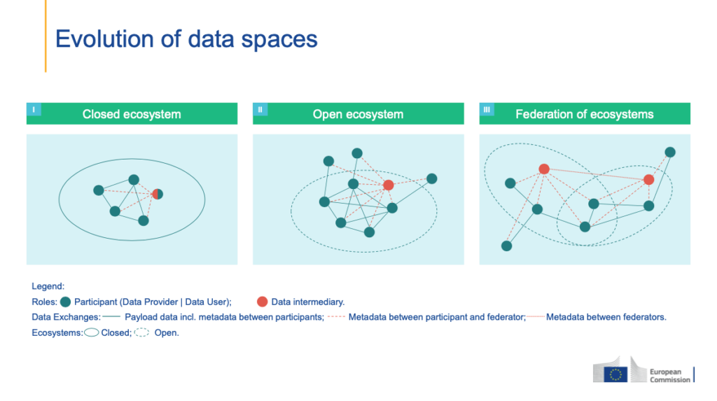 Ontwikkeling van dataspaces