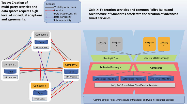 GAIA-X Federation Services