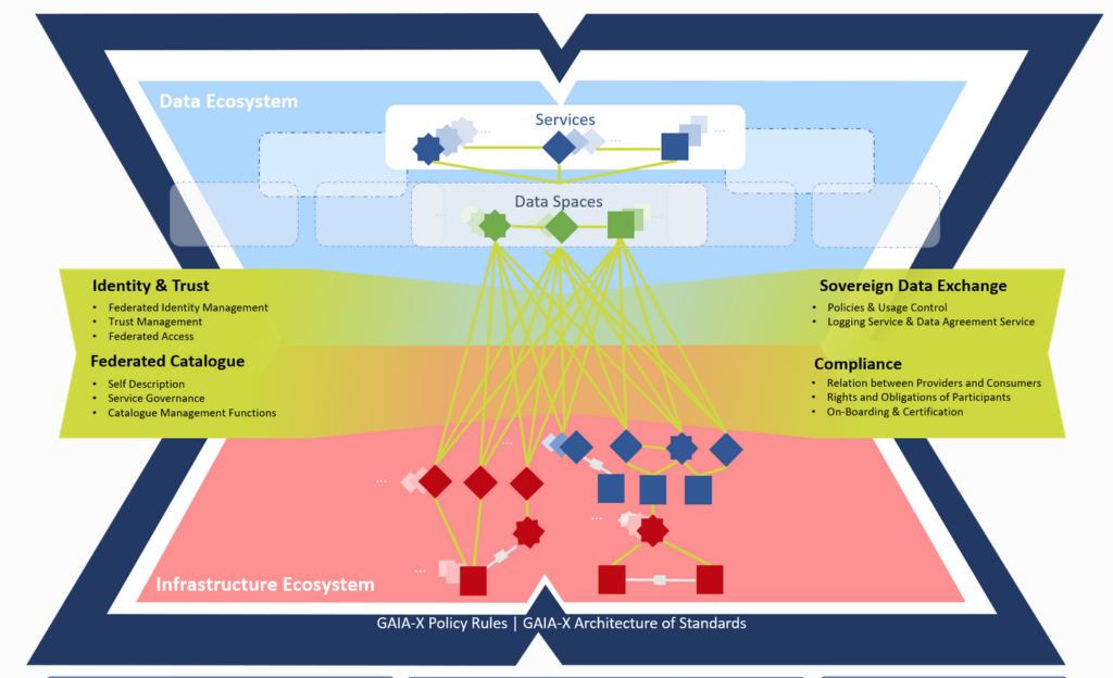 GAIA-X ecosysteem