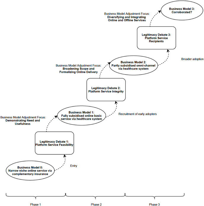 Co-evolutie van legitimiteitsvraagstukken en de aanpassing van het bedrijfsmodel van Netdoctors gedurende de tijd.