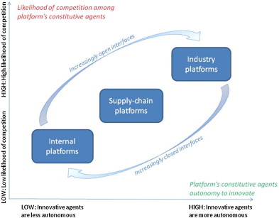 Waarschijnlijkheid van concurrentie tussen de actoren op een platform is lager naarmate er minder innovatie plaatsvindt van actoren die niet autonoom zijn. Het omgekeerde stimuleert minder innovatie.