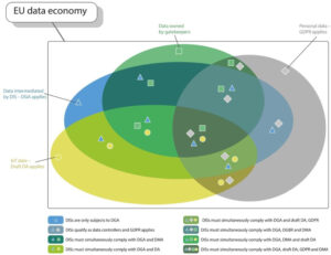 Samenhang van DGA met geselecteerde EU data wetten