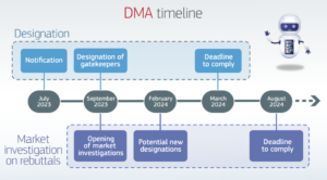 Timeline compliance Digital Market Act following notification July 2023 
https://ec.europa.eu/commission/presscorner/detail/nl/IP_23_4328