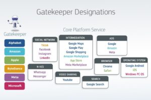 Gatekeeper designations under the Digital Markets Act

https://digital-markets-act.ec.europa.eu/commission-designates-six-gatekeepers-under-digital-markets-act-2023-09-06_en