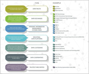 Different types of existing data intermediaries.