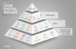 Pyramid shape demonstrating the approach of the The Digital Decade policy programme 2030; it sets up a monitoring and cooperation mechanism to achieve the common objectives and targets for Europe's digital transformation.