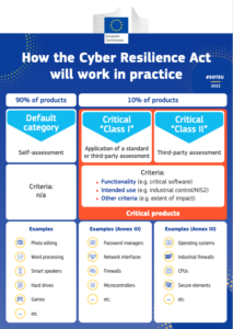 The factsheet sets out the main aspects of the Cyberresilience Act, beginning with its 3 main aims.

The Act will:

• Ensure that products with digital elements placed on the EU market have fewer vulnerabilities and that 
manufacturers remain responsible for cybersecurity throughout a product’s life cycle; 
• Improve transparency on security of hardware and software products;
• Business users and consumers benefit from better protection.