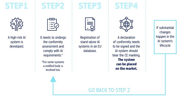 Four steps for high-risk systems: 1. A high-risk system is developed; 2. it needs to undergo the conformity assessment and comply with AI requirements; 3. Registration of stand-alone AI systems in an EU database; 4. a declaration of conformity needs to be signed and the AI system should bear the CE marking. The system van be placed on the market. 
If substantial changes happen in the AI's system's lifecycle: go back to step 2. 