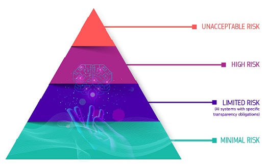 Pyramid shape depicting Regulatory framework for AI: 4 levels of risk: unacceptable, high, limited and minimal.